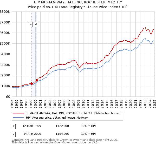 1, MARSHAM WAY, HALLING, ROCHESTER, ME2 1LY: Price paid vs HM Land Registry's House Price Index