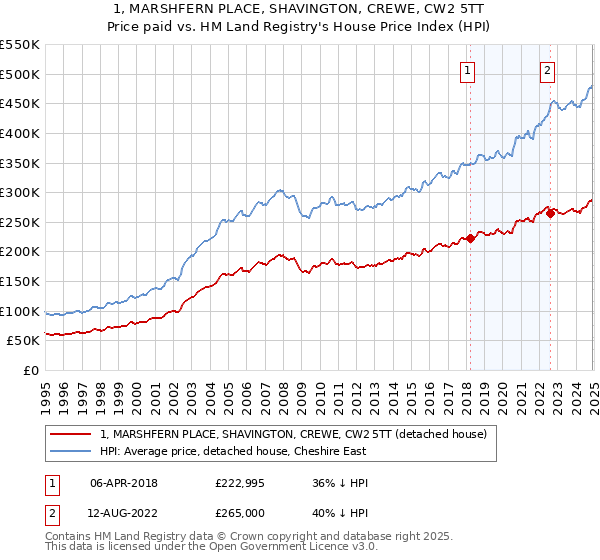 1, MARSHFERN PLACE, SHAVINGTON, CREWE, CW2 5TT: Price paid vs HM Land Registry's House Price Index