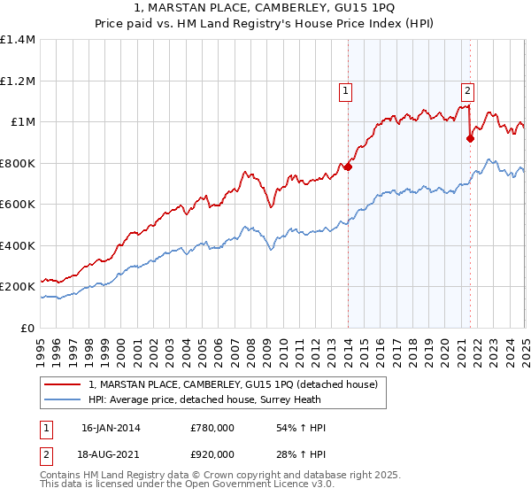 1, MARSTAN PLACE, CAMBERLEY, GU15 1PQ: Price paid vs HM Land Registry's House Price Index