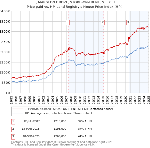 1, MARSTON GROVE, STOKE-ON-TRENT, ST1 6EF: Price paid vs HM Land Registry's House Price Index