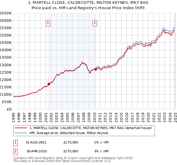 1, MARTELL CLOSE, CALDECOTTE, MILTON KEYNES, MK7 8AG: Price paid vs HM Land Registry's House Price Index