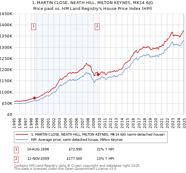 1, MARTIN CLOSE, NEATH HILL, MILTON KEYNES, MK14 6JG: Price paid vs HM Land Registry's House Price Index