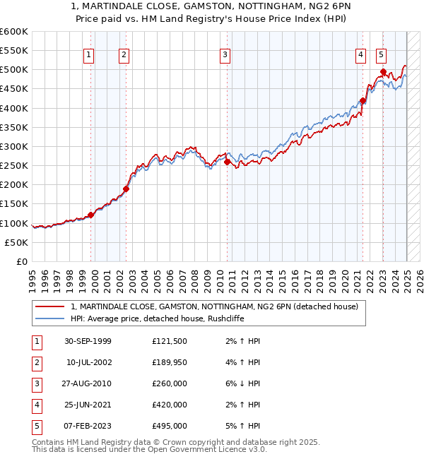 1, MARTINDALE CLOSE, GAMSTON, NOTTINGHAM, NG2 6PN: Price paid vs HM Land Registry's House Price Index