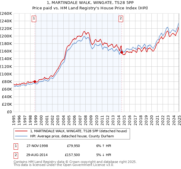 1, MARTINDALE WALK, WINGATE, TS28 5PP: Price paid vs HM Land Registry's House Price Index