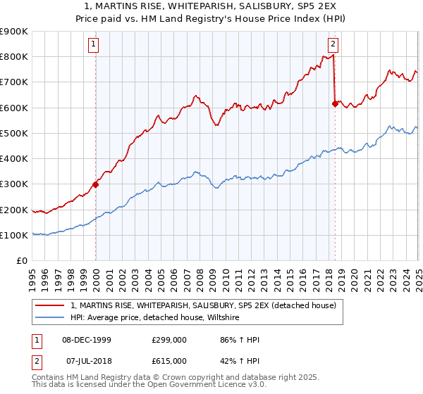 1, MARTINS RISE, WHITEPARISH, SALISBURY, SP5 2EX: Price paid vs HM Land Registry's House Price Index