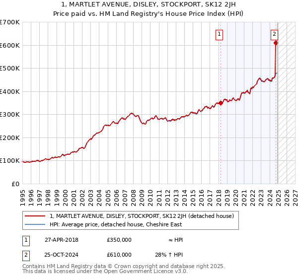 1, MARTLET AVENUE, DISLEY, STOCKPORT, SK12 2JH: Price paid vs HM Land Registry's House Price Index