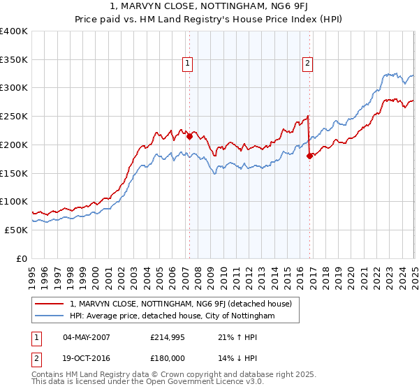 1, MARVYN CLOSE, NOTTINGHAM, NG6 9FJ: Price paid vs HM Land Registry's House Price Index