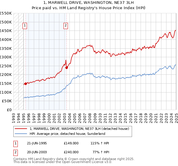 1, MARWELL DRIVE, WASHINGTON, NE37 3LH: Price paid vs HM Land Registry's House Price Index