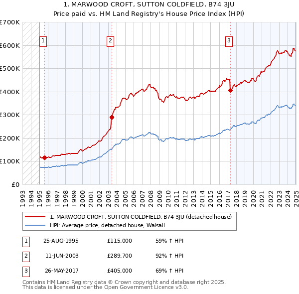 1, MARWOOD CROFT, SUTTON COLDFIELD, B74 3JU: Price paid vs HM Land Registry's House Price Index