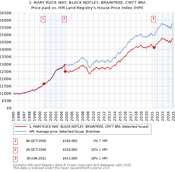 1, MARY RUCK WAY, BLACK NOTLEY, BRAINTREE, CM77 8RA: Price paid vs HM Land Registry's House Price Index