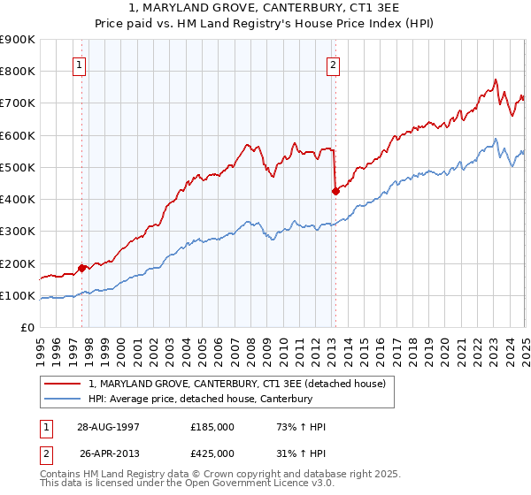 1, MARYLAND GROVE, CANTERBURY, CT1 3EE: Price paid vs HM Land Registry's House Price Index