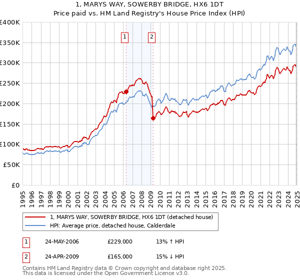 1, MARYS WAY, SOWERBY BRIDGE, HX6 1DT: Price paid vs HM Land Registry's House Price Index