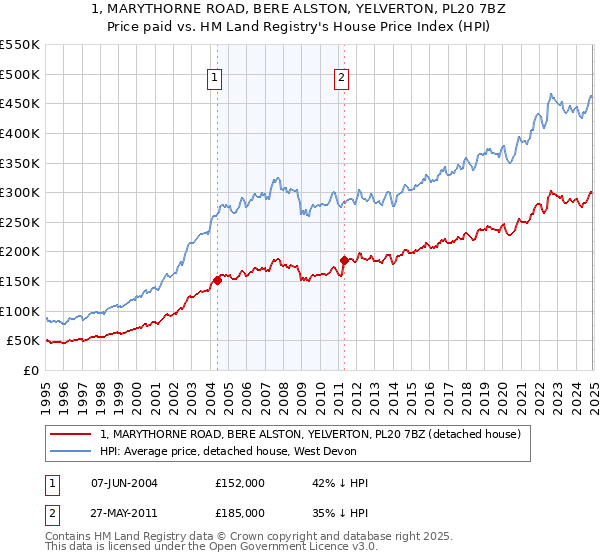 1, MARYTHORNE ROAD, BERE ALSTON, YELVERTON, PL20 7BZ: Price paid vs HM Land Registry's House Price Index