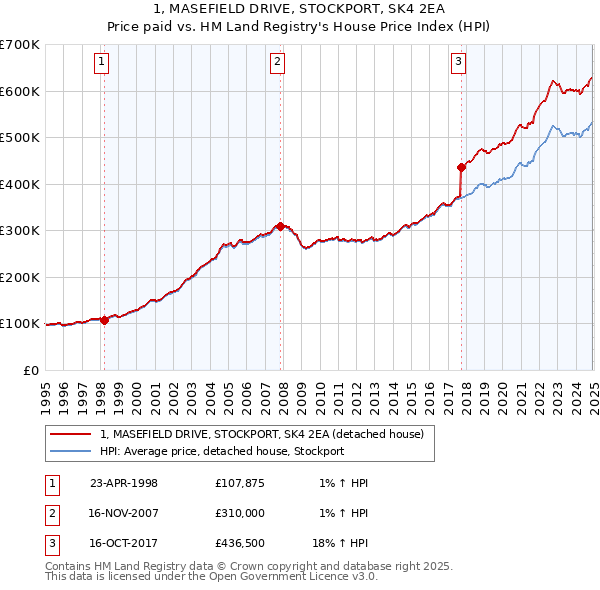 1, MASEFIELD DRIVE, STOCKPORT, SK4 2EA: Price paid vs HM Land Registry's House Price Index