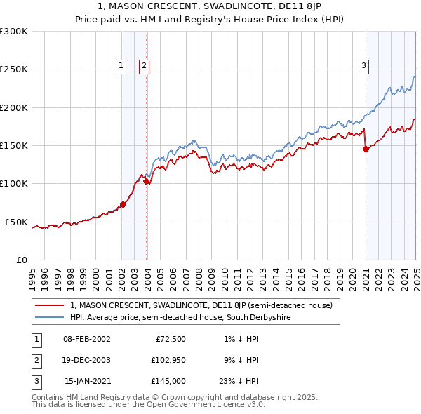 1, MASON CRESCENT, SWADLINCOTE, DE11 8JP: Price paid vs HM Land Registry's House Price Index