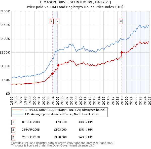 1, MASON DRIVE, SCUNTHORPE, DN17 2TJ: Price paid vs HM Land Registry's House Price Index