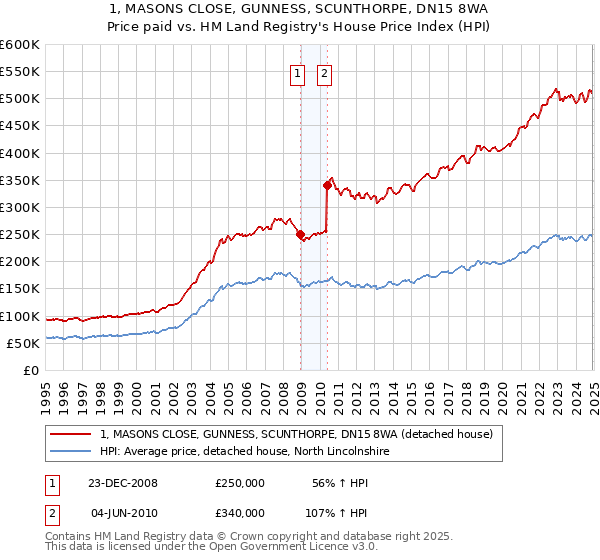 1, MASONS CLOSE, GUNNESS, SCUNTHORPE, DN15 8WA: Price paid vs HM Land Registry's House Price Index