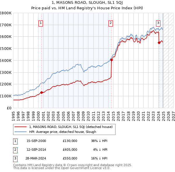 1, MASONS ROAD, SLOUGH, SL1 5QJ: Price paid vs HM Land Registry's House Price Index