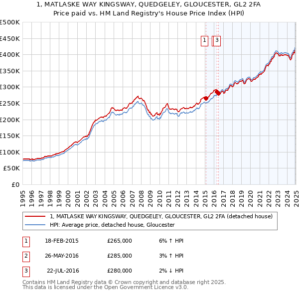 1, MATLASKE WAY KINGSWAY, QUEDGELEY, GLOUCESTER, GL2 2FA: Price paid vs HM Land Registry's House Price Index