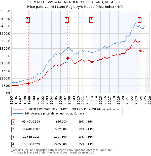1, MATTHEWS WAY, MENHENIOT, LISKEARD, PL14 3ST: Price paid vs HM Land Registry's House Price Index