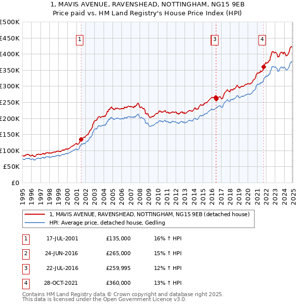1, MAVIS AVENUE, RAVENSHEAD, NOTTINGHAM, NG15 9EB: Price paid vs HM Land Registry's House Price Index