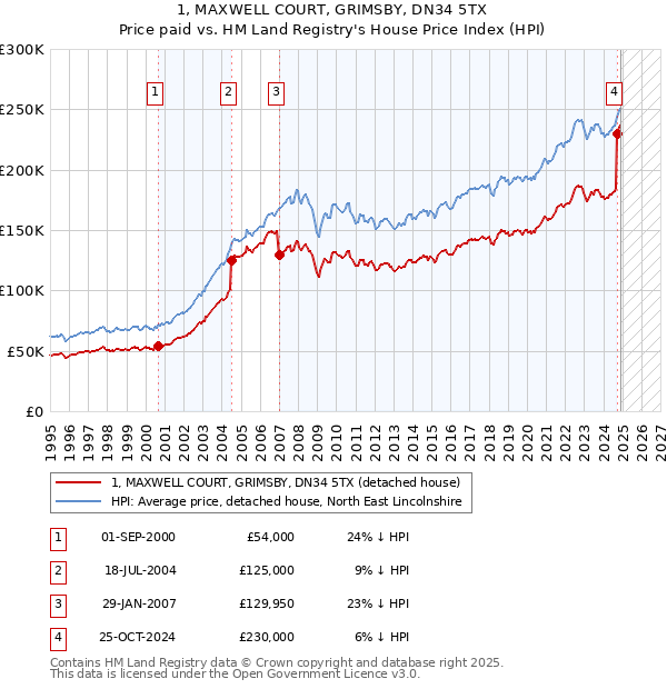 1, MAXWELL COURT, GRIMSBY, DN34 5TX: Price paid vs HM Land Registry's House Price Index