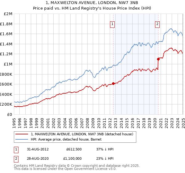 1, MAXWELTON AVENUE, LONDON, NW7 3NB: Price paid vs HM Land Registry's House Price Index