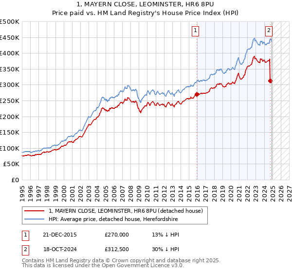 1, MAYERN CLOSE, LEOMINSTER, HR6 8PU: Price paid vs HM Land Registry's House Price Index