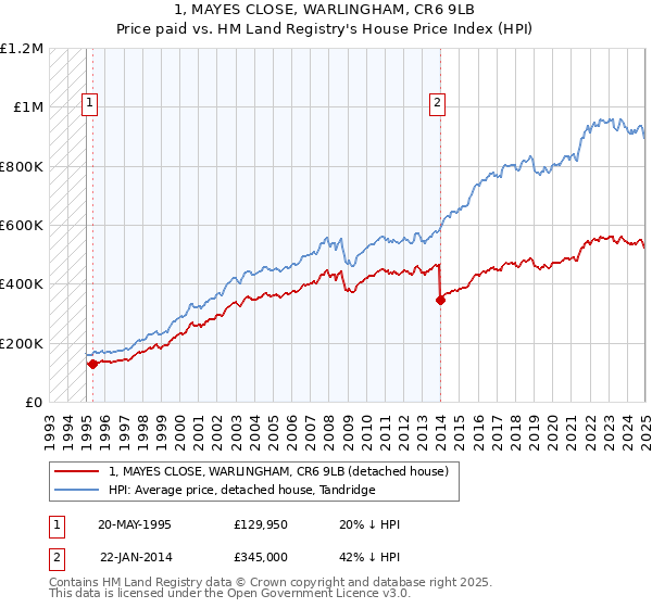 1, MAYES CLOSE, WARLINGHAM, CR6 9LB: Price paid vs HM Land Registry's House Price Index