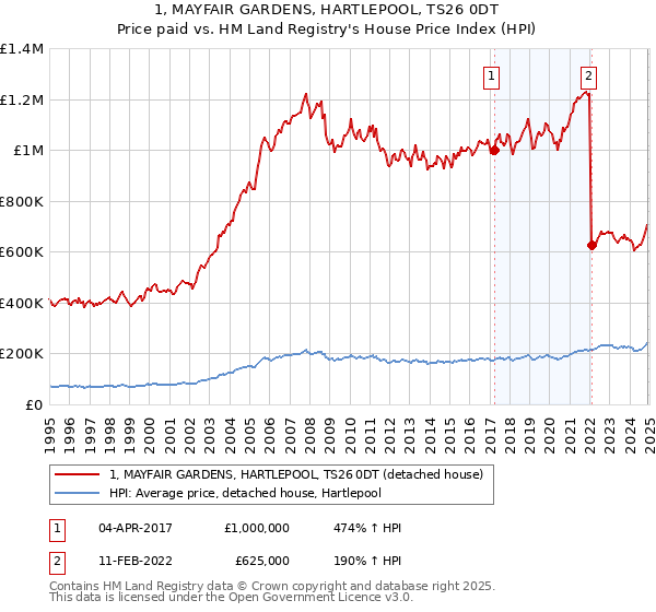 1, MAYFAIR GARDENS, HARTLEPOOL, TS26 0DT: Price paid vs HM Land Registry's House Price Index