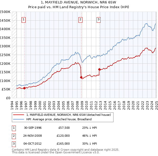 1, MAYFIELD AVENUE, NORWICH, NR6 6SW: Price paid vs HM Land Registry's House Price Index