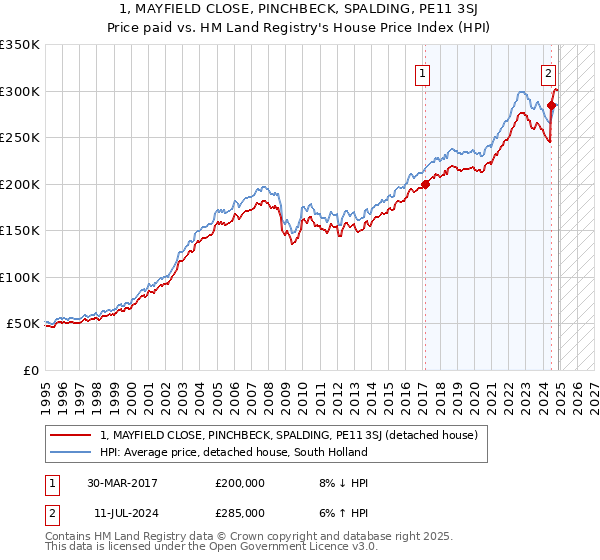 1, MAYFIELD CLOSE, PINCHBECK, SPALDING, PE11 3SJ: Price paid vs HM Land Registry's House Price Index