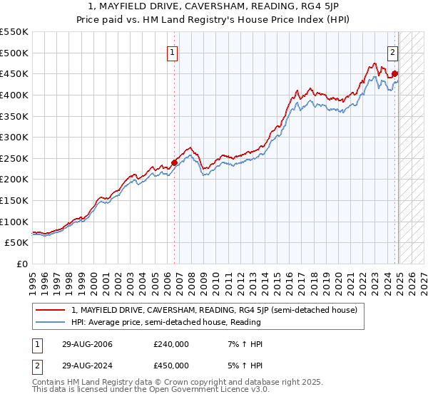 1, MAYFIELD DRIVE, CAVERSHAM, READING, RG4 5JP: Price paid vs HM Land Registry's House Price Index