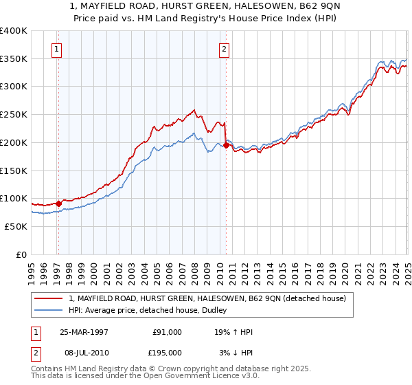 1, MAYFIELD ROAD, HURST GREEN, HALESOWEN, B62 9QN: Price paid vs HM Land Registry's House Price Index
