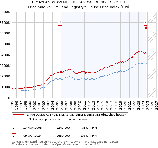 1, MAYLANDS AVENUE, BREASTON, DERBY, DE72 3EE: Price paid vs HM Land Registry's House Price Index