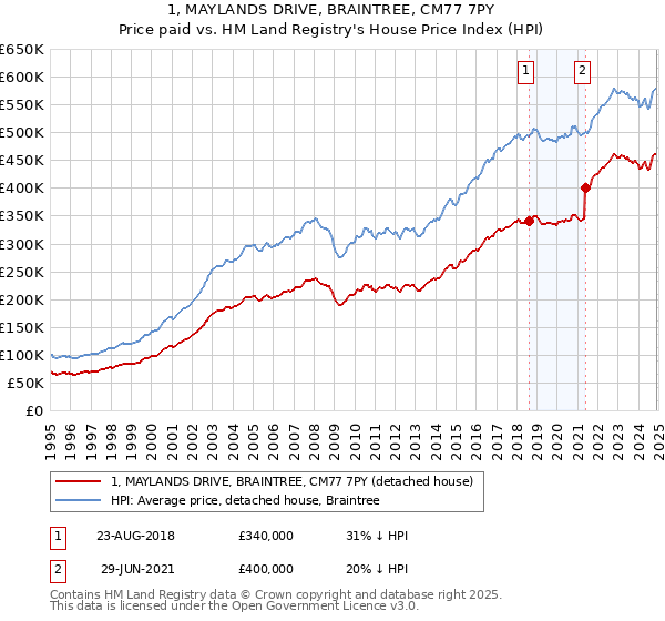 1, MAYLANDS DRIVE, BRAINTREE, CM77 7PY: Price paid vs HM Land Registry's House Price Index