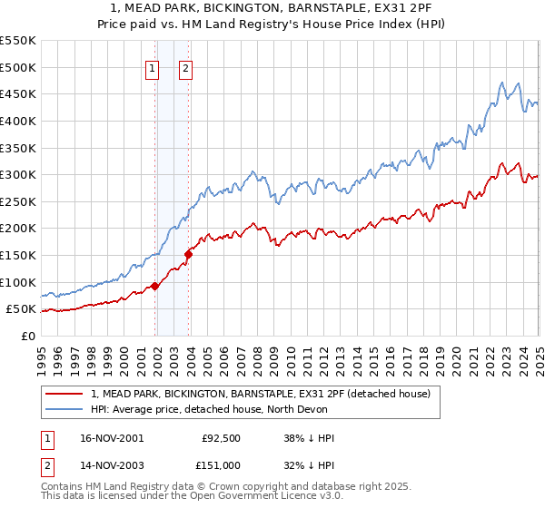 1, MEAD PARK, BICKINGTON, BARNSTAPLE, EX31 2PF: Price paid vs HM Land Registry's House Price Index