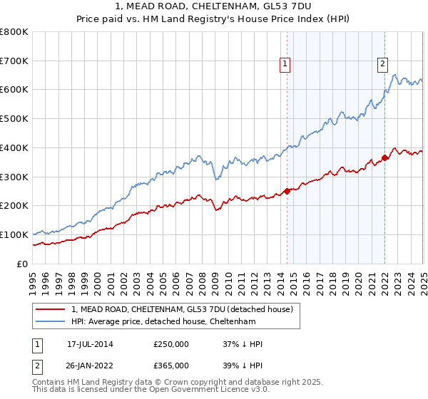 1, MEAD ROAD, CHELTENHAM, GL53 7DU: Price paid vs HM Land Registry's House Price Index