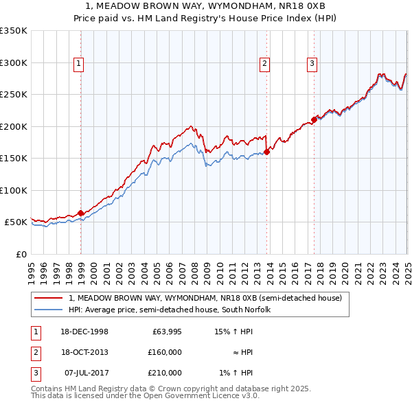 1, MEADOW BROWN WAY, WYMONDHAM, NR18 0XB: Price paid vs HM Land Registry's House Price Index