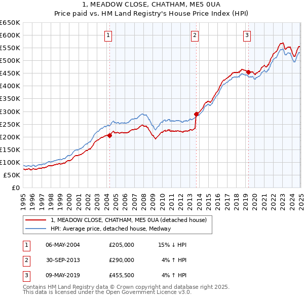 1, MEADOW CLOSE, CHATHAM, ME5 0UA: Price paid vs HM Land Registry's House Price Index