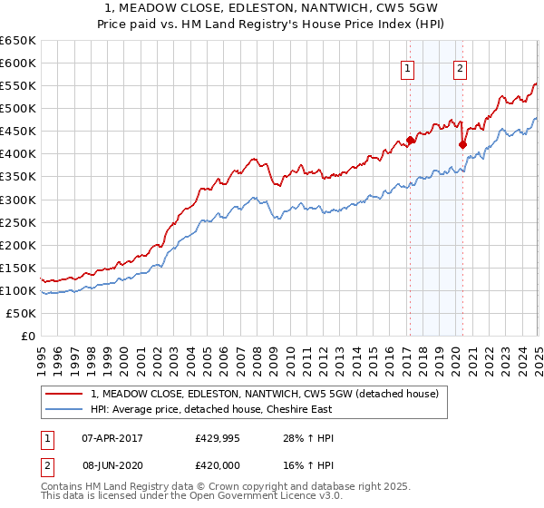 1, MEADOW CLOSE, EDLESTON, NANTWICH, CW5 5GW: Price paid vs HM Land Registry's House Price Index