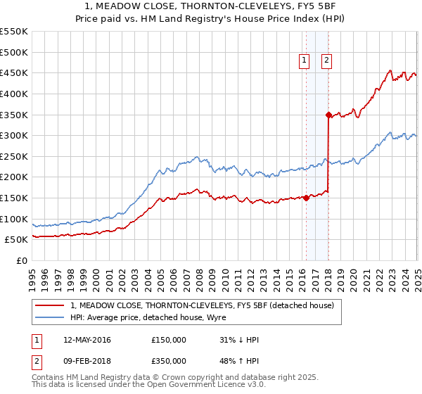 1, MEADOW CLOSE, THORNTON-CLEVELEYS, FY5 5BF: Price paid vs HM Land Registry's House Price Index