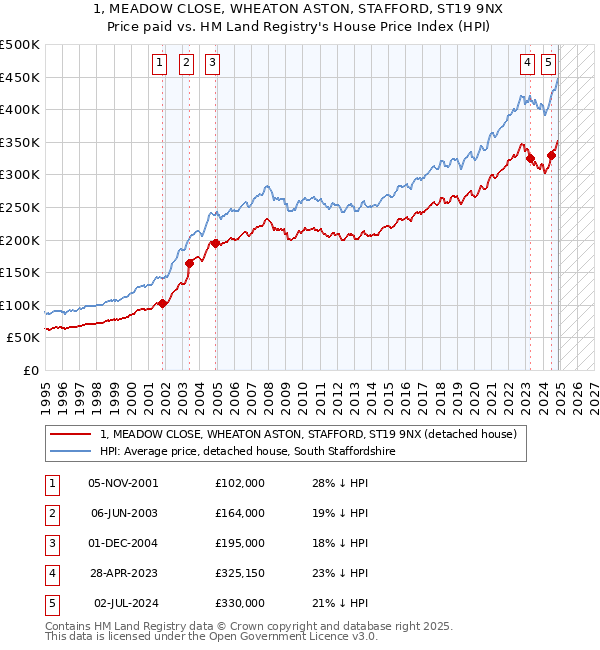 1, MEADOW CLOSE, WHEATON ASTON, STAFFORD, ST19 9NX: Price paid vs HM Land Registry's House Price Index
