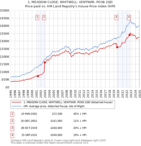 1, MEADOW CLOSE, WHITWELL, VENTNOR, PO38 2QD: Price paid vs HM Land Registry's House Price Index