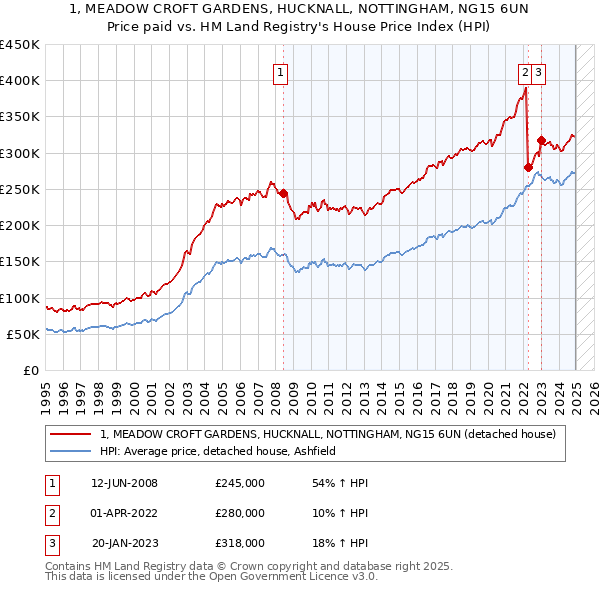 1, MEADOW CROFT GARDENS, HUCKNALL, NOTTINGHAM, NG15 6UN: Price paid vs HM Land Registry's House Price Index