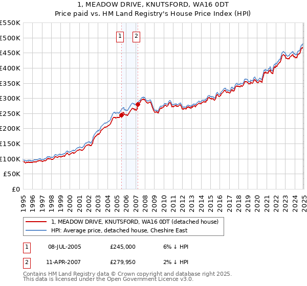 1, MEADOW DRIVE, KNUTSFORD, WA16 0DT: Price paid vs HM Land Registry's House Price Index