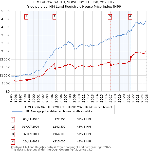 1, MEADOW GARTH, SOWERBY, THIRSK, YO7 1HY: Price paid vs HM Land Registry's House Price Index