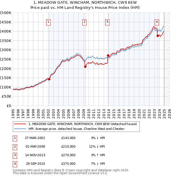 1, MEADOW GATE, WINCHAM, NORTHWICH, CW9 6EW: Price paid vs HM Land Registry's House Price Index