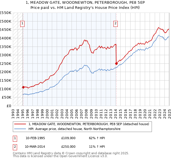 1, MEADOW GATE, WOODNEWTON, PETERBOROUGH, PE8 5EP: Price paid vs HM Land Registry's House Price Index