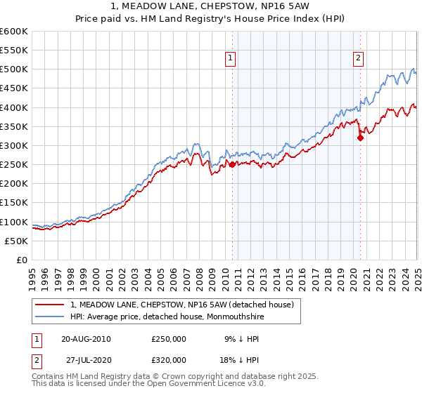 1, MEADOW LANE, CHEPSTOW, NP16 5AW: Price paid vs HM Land Registry's House Price Index